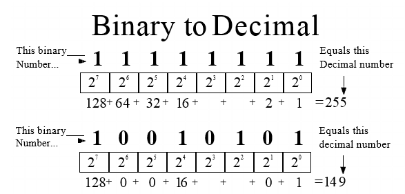 Binary to Decimal Maths