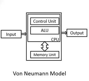 Von-Neumann Architecture
